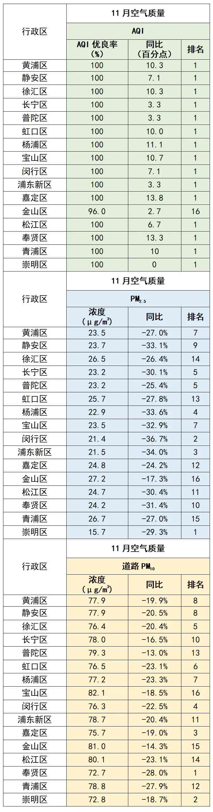 上海氛围重净化黄色预警消除，1至11月氛围品质指数良好率88.4%