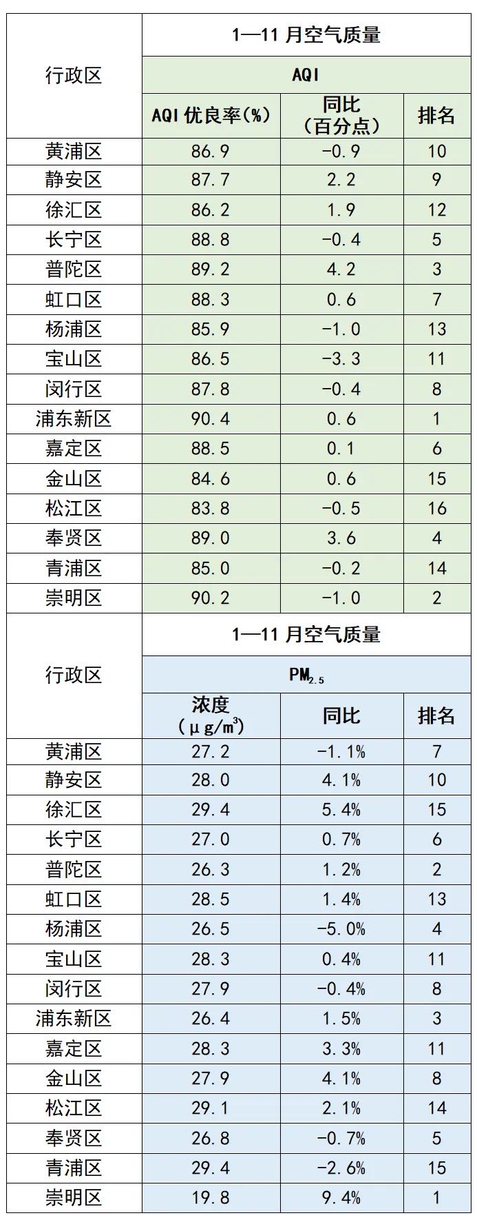 上海氛围重净化黄色预警消除，1至11月氛围品质指数良好率88.4%