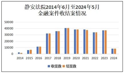 静安法院发布金融审讯十周年司法年夜数据陈述