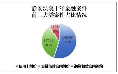 静安法院发布金融审讯十周年司法年夜数据陈述