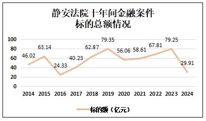 静安法院发布金融审讯十周年司法年夜数据陈述