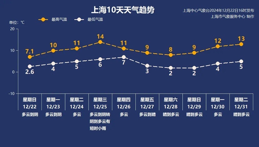 本轮寒氛围邻近扫尾阶段，上海来日诰日入进升温通道