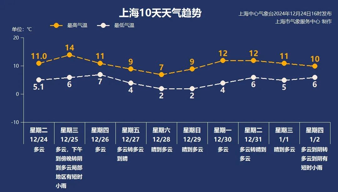 本周申城上演寒热反转，将在偏热气候中迎接新年到来