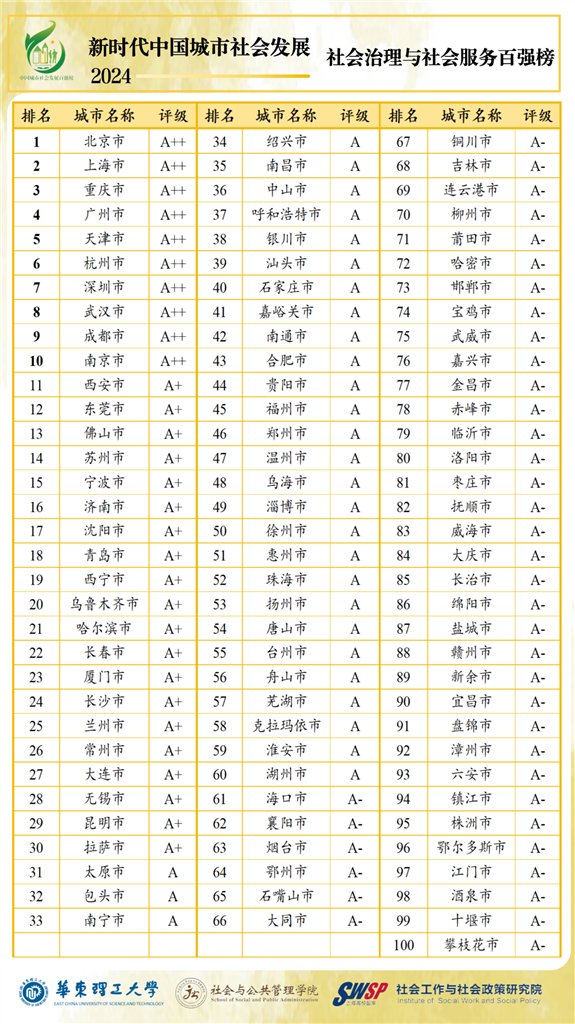 中国都会社会成长百强榜发布：北上深广稳居前列  上海多项指标体现优秀