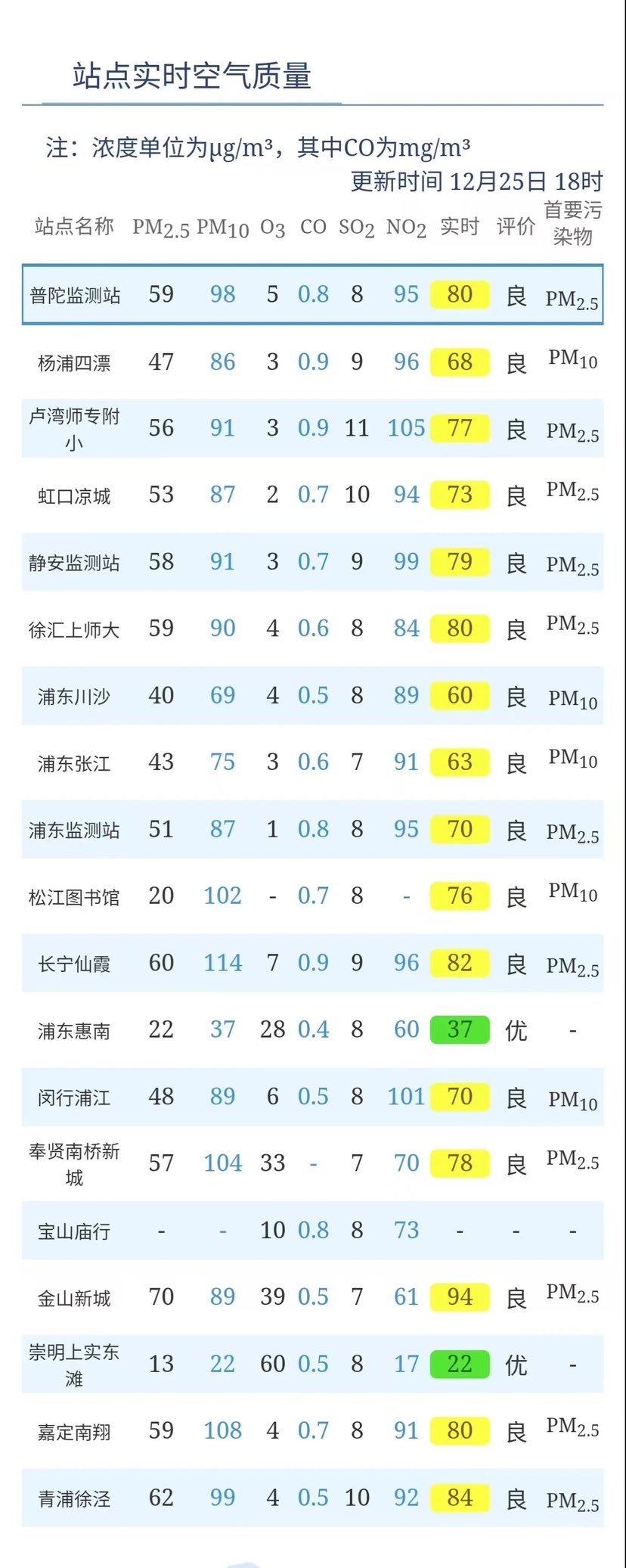 上海发布氛围重净化黄色预警，请适量削减户外勾当