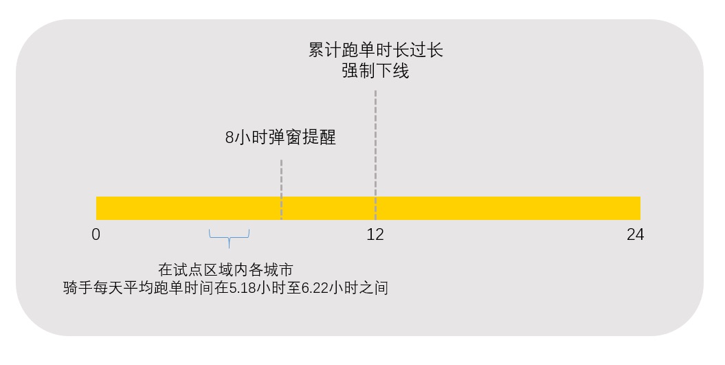 骑手防委靡机制试点运转数据: 日均跑单5-6小时，专家称外卖事情机动性较强