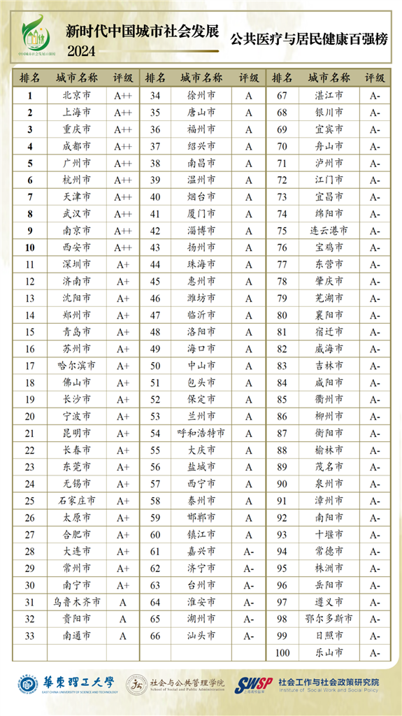 中国都会社会成长百强榜发布：北上深广稳居前列  上海多项指标体现优秀