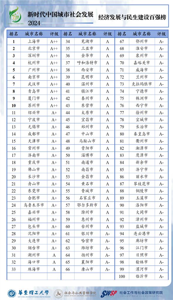 中国都会社会成长百强榜发布：北上深广稳居前列  上海多项指标体现优秀