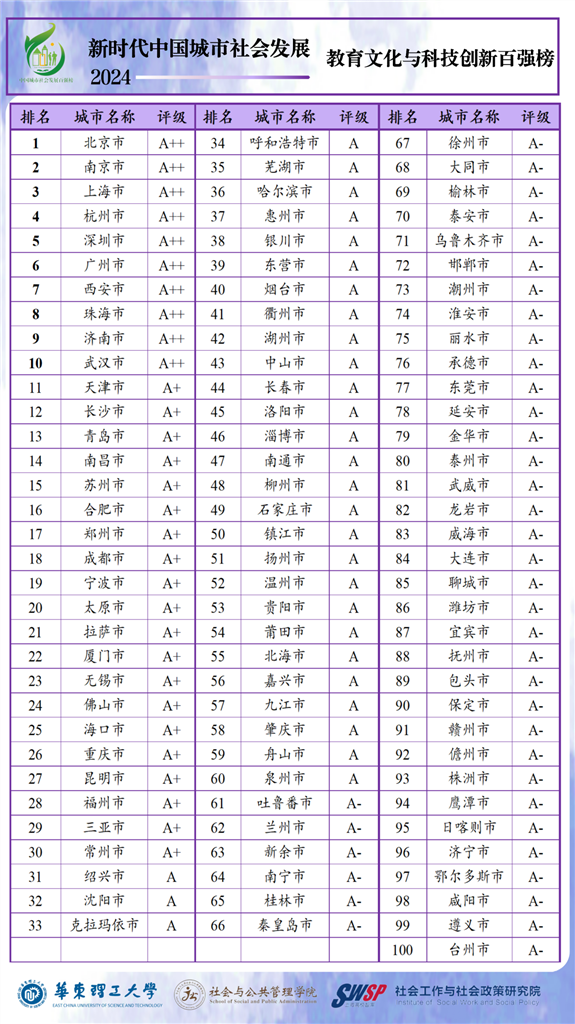 中国都会社会成长百强榜发布：北上深广稳居前列  上海多项指标体现优秀