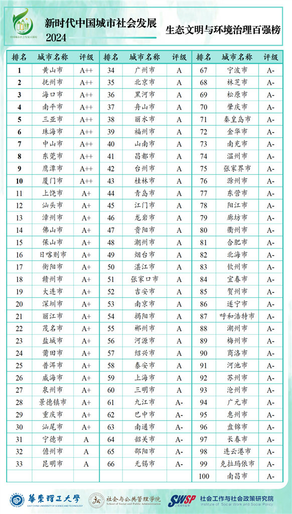 中国都会社会成长百强榜发布：北上深广稳居前列  上海多项指标体现优秀