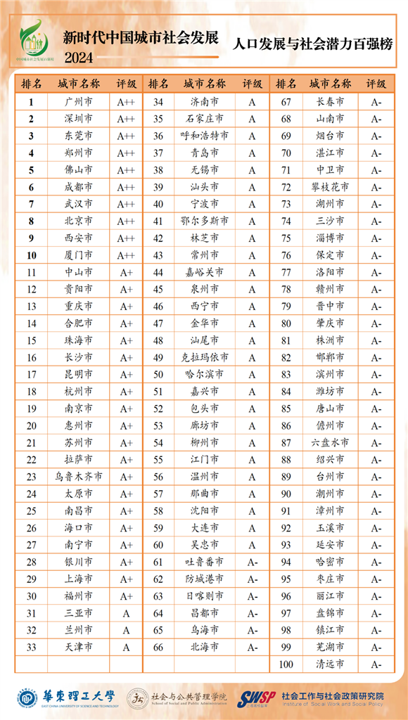 中国都会社会成长百强榜发布：北上深广稳居前列  上海多项指标体现优秀