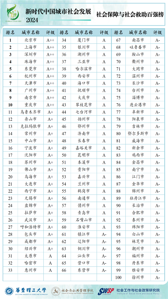 中国都会社会成长百强榜发布：北上深广稳居前列  上海多项指标体现优秀