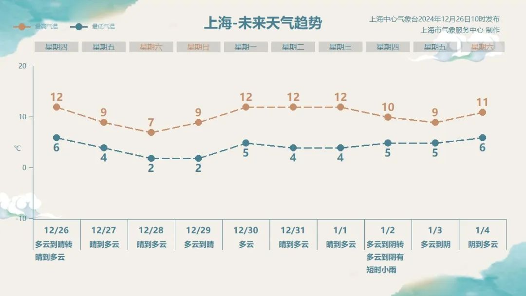 今天白日有轻度到中度霾，2024年最初一股寒氛围要来了