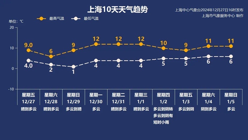 周末冰冻进级最低可达零下5℃ 元旦气候晴好适宜外出