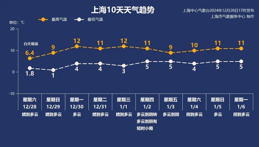 今天冲破申城下半年最寒记载 下周归热元旦晴和