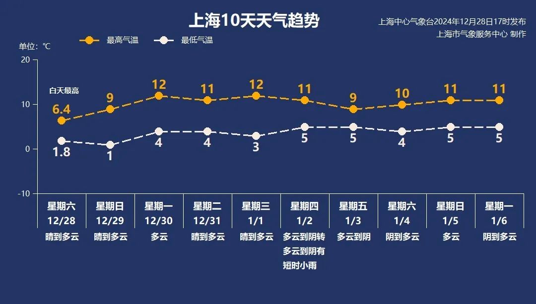 今天上海徐家汇站1.0℃,创半年来气温新低