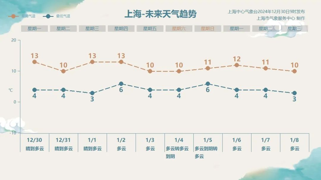 阳光陪伴气温归升，上海将在温热中跨进2025年