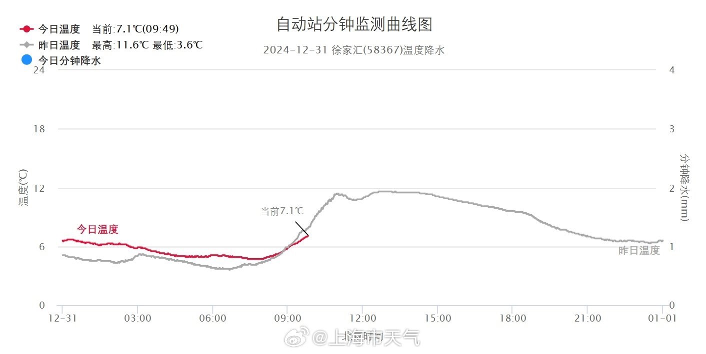 阳光为2024年圆满扫尾，跨大3℃外出记患上多穿点