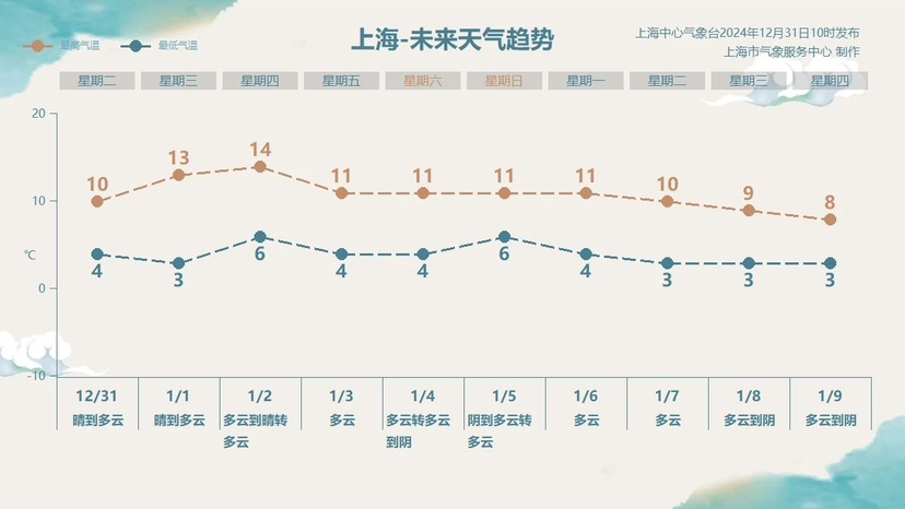 阳光为2024年圆满扫尾，跨大3℃外出记患上多穿点