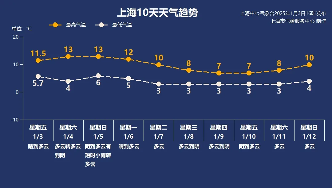上海多久没下雨了?未来十天能下点吗