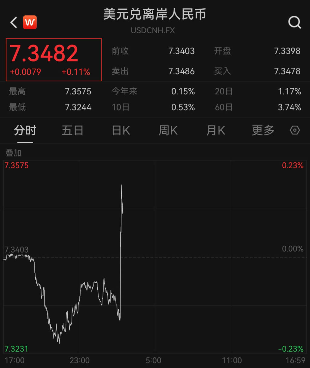 人民币对美元即期汇率一度跌破7.31