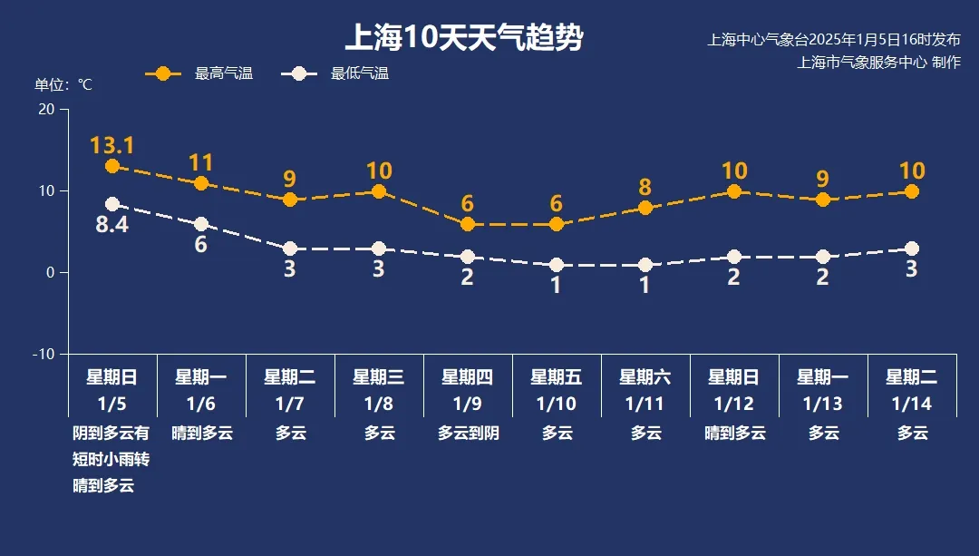 今日进入“小寒”节气,上海明天起冷空气活跃