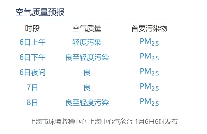 当前上海空气质量轻度污染,首要污染物为PM2.5