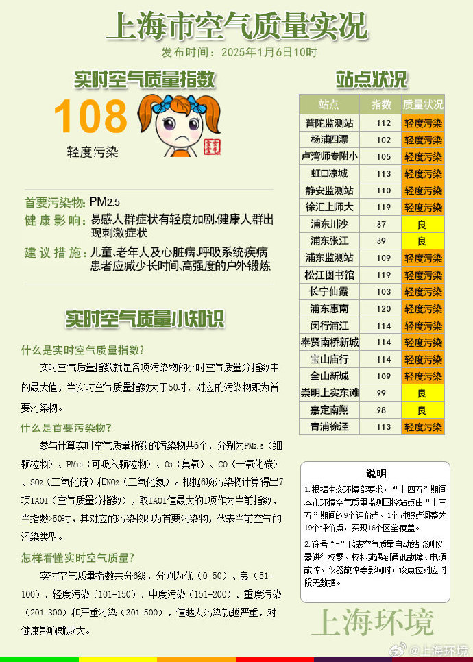当前上海空气质量轻度污染,首要污染物为PM2.5