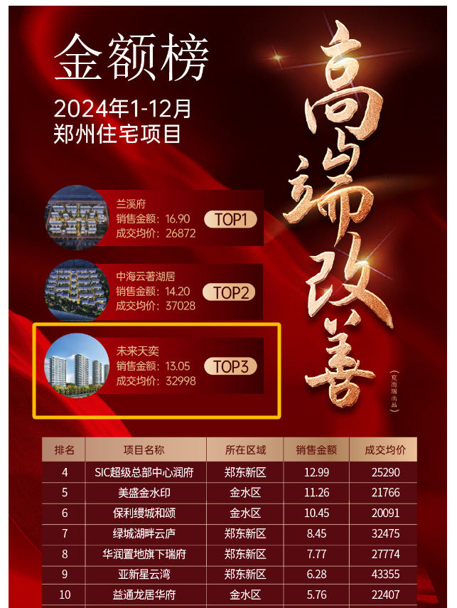 一期100%交付率1305亿年销售额！未来天奕霸榜2024年度郑州楼市(图1)