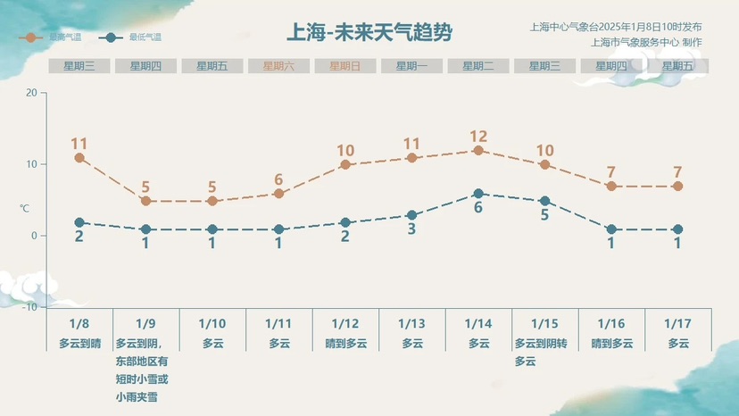 “三九天”来了！上海气温行将“打半数”，东部或者飘小雪