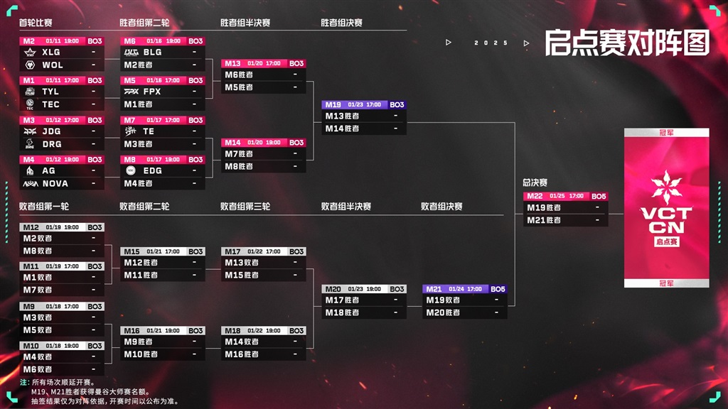 2025 VCT CN联赛启点赛正式打响，决出两支步队晋级曼谷年夜师赛