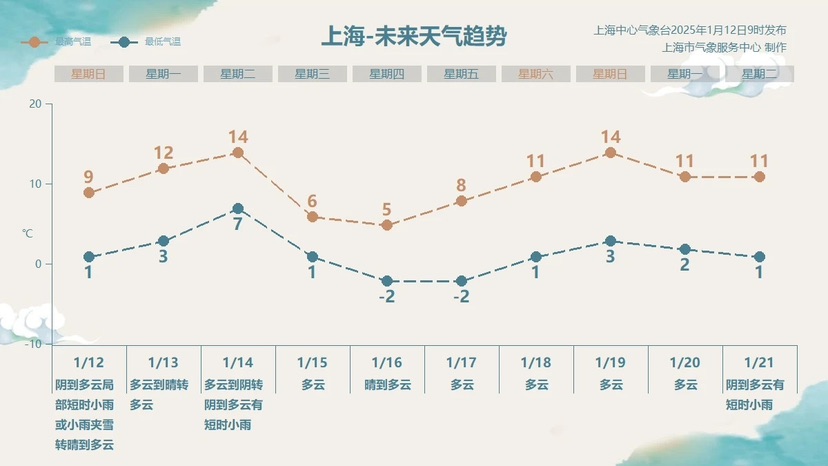 上海整整一个月没下雨了，今起上演寒热年夜反转