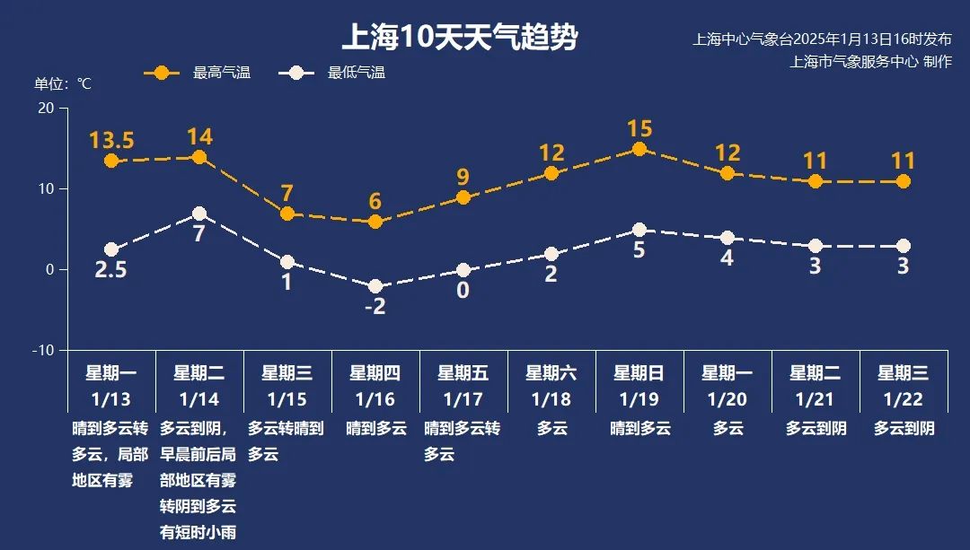 申城来日诰日继续升温 2025首场冷潮正在候场