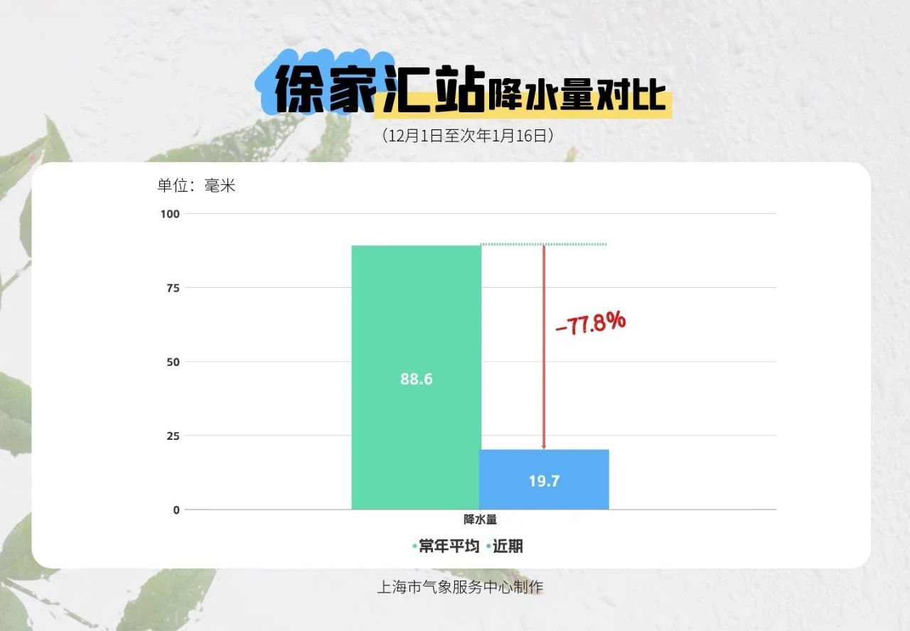 ​36天滴水未下，累积降水量仅为常年的两成……2025年的第一场雨何时来？