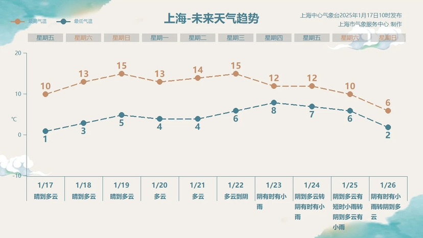 这个“四九”不太寒，本周日将现归热岑岭