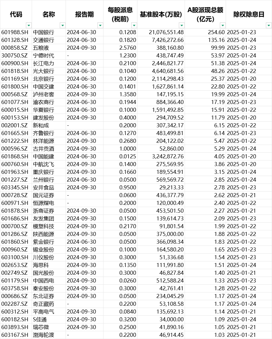 1月20日至24日部分A股公司现金分红落地情况（资料来源：Choice数据）