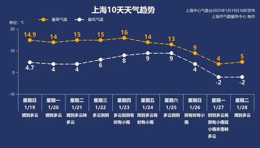 “纠偏型”寒氛围节前来袭，上海大年夜或者将现雨夹雪