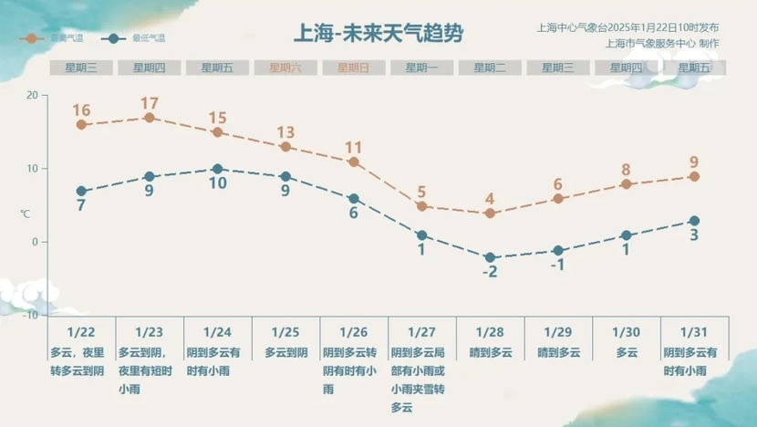 今冬最强雨雪节前来袭，除了夕月朔申城主打晴寒天