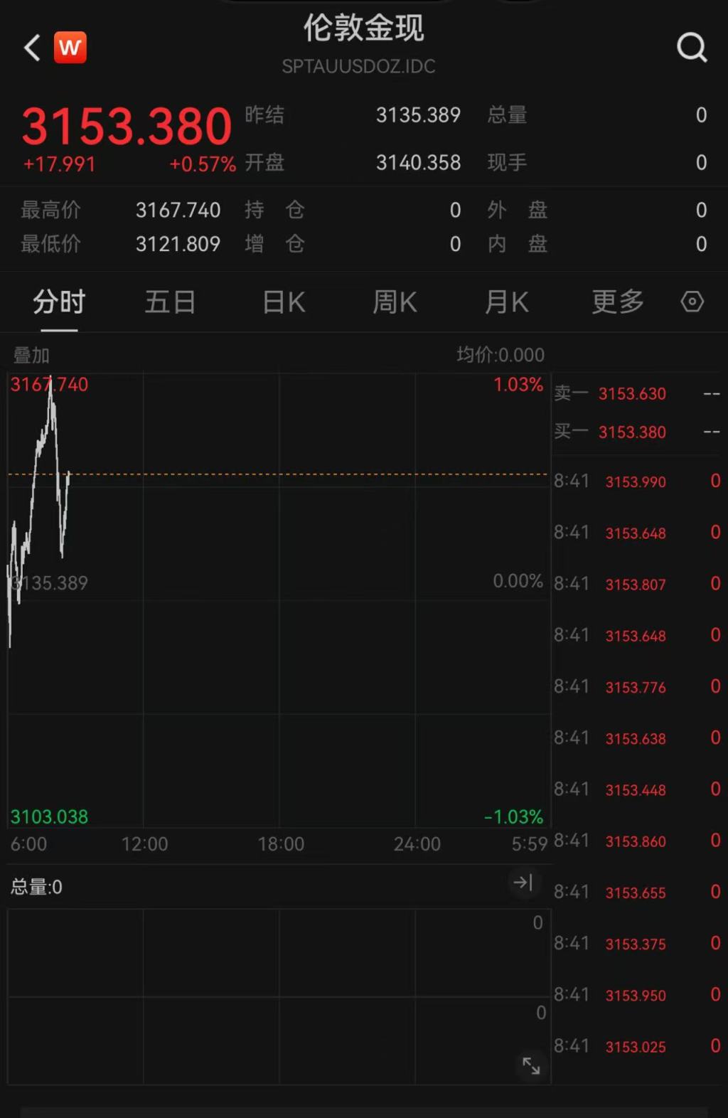 特朗普关税大棒落下，黄金价格再创新高，美股指期货、日韩股市暴跌