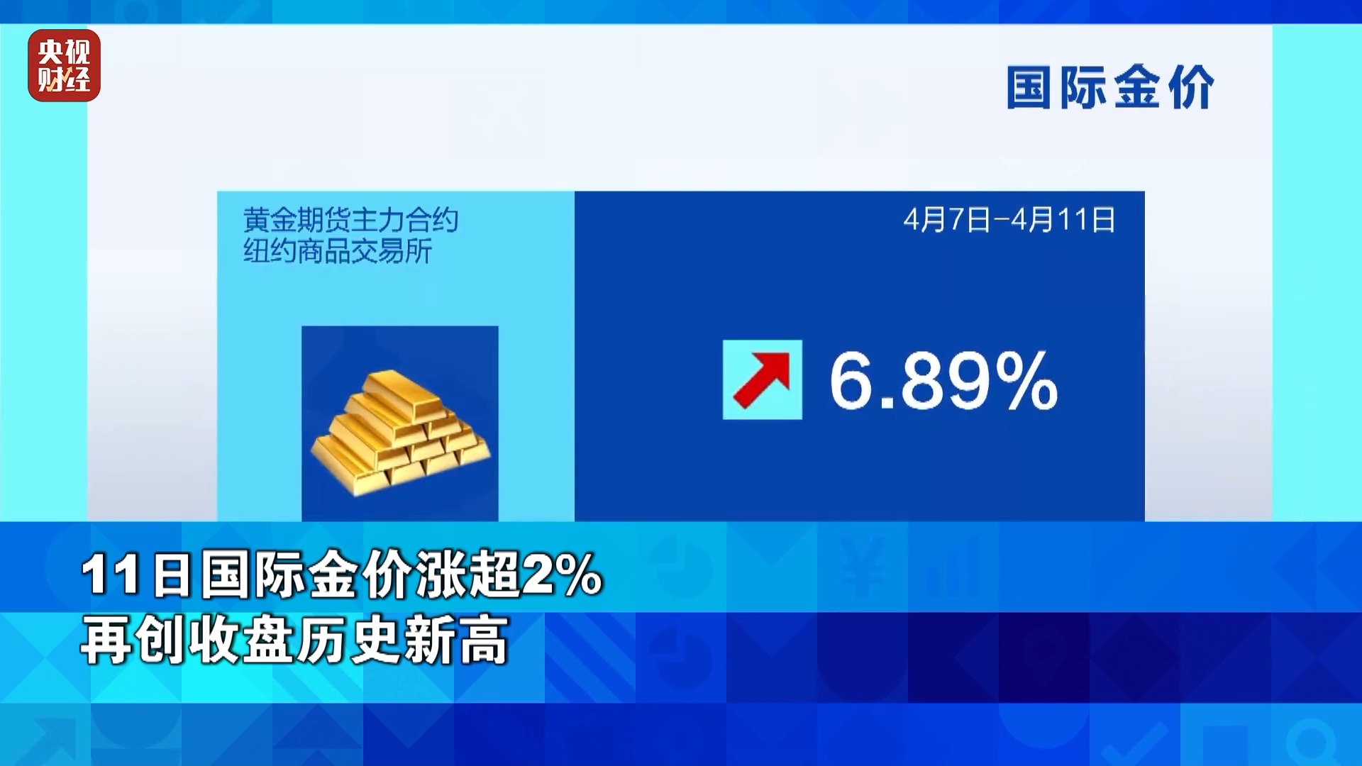 避险情绪升温，国际金价再创新高，日涨幅超2%