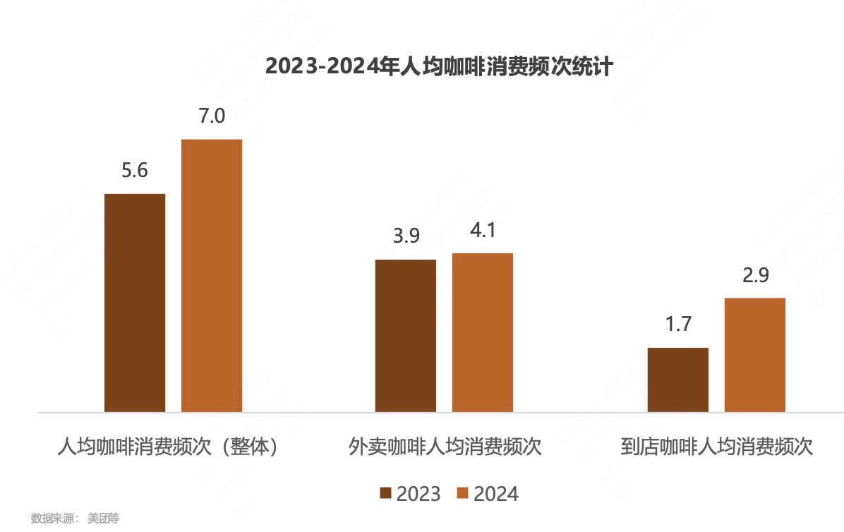 ▲ 报告显示,咖啡人均消费频次稳健增长(图片来自《2025中国城市咖啡发展报告》)