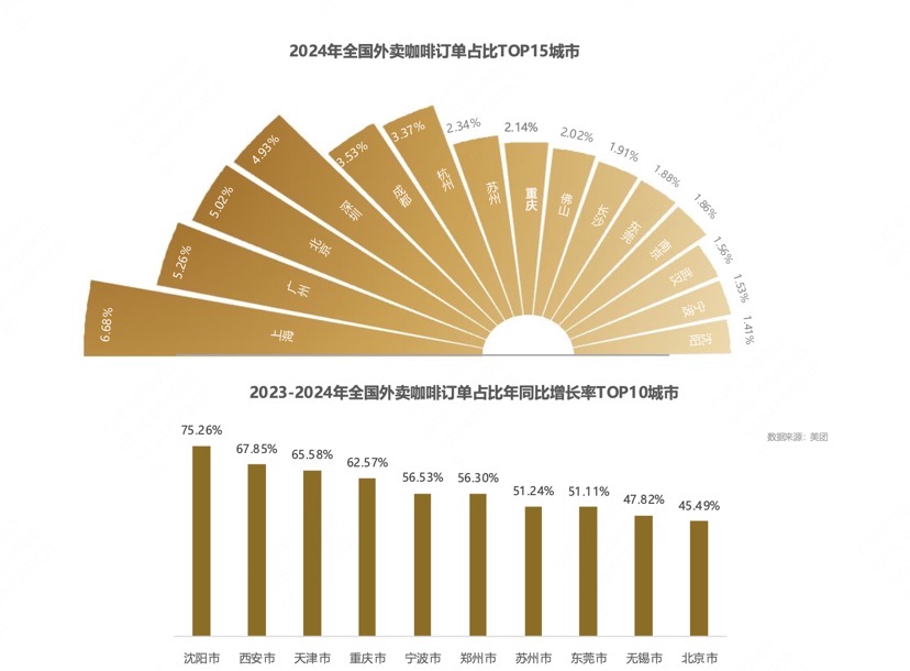 ▲ 报告显示,上海咖啡外卖订单量稳居第一(图片来自《2025中国城市咖啡发展报告》)