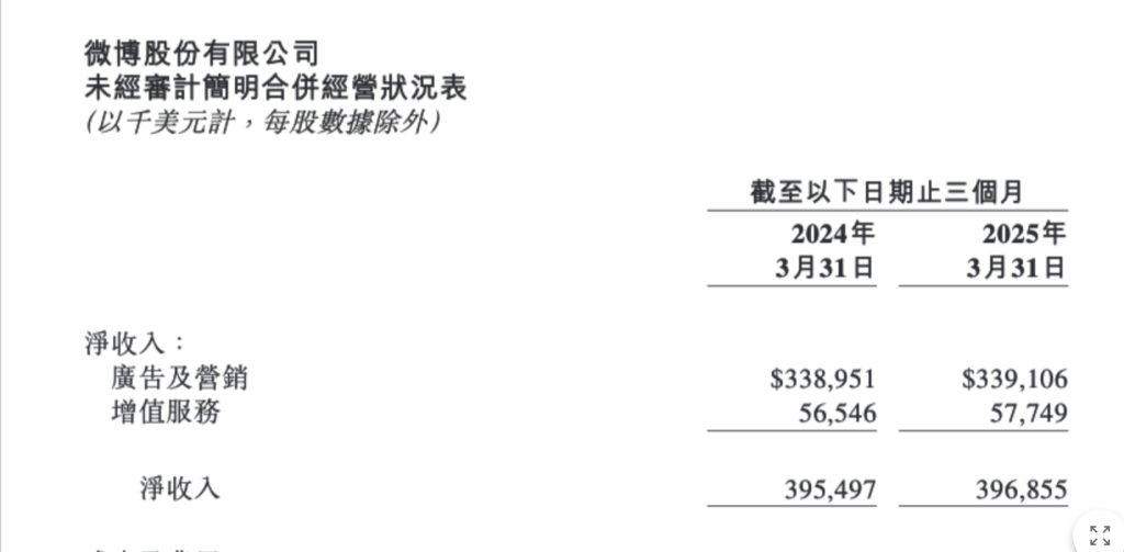 微博的净利润在第一季度增长了12％，在线游戏和