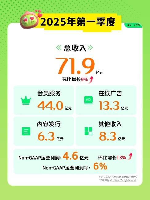 Iqiyi在20025年第1季度的总收入是71.9亿元人民币，