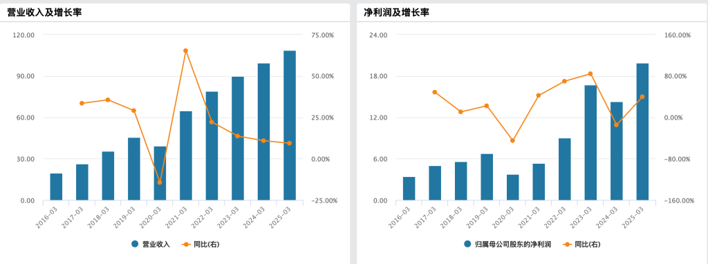 ZTE Express在第一季度的量增长率低于该行业。莱