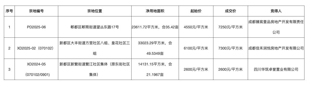 在成都出售的三套房屋，Pidu地区土地地块的溢价