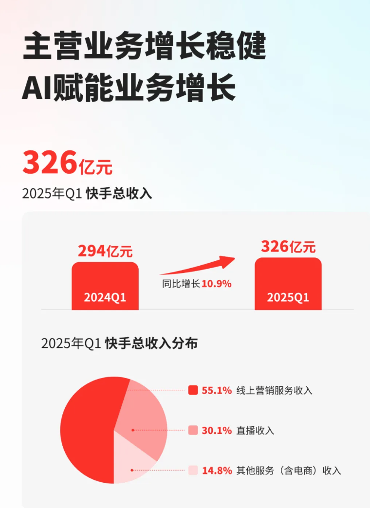 Kuaishou的海外收入在2025年第一季度首次阳性，而