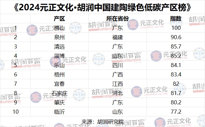 《2024元正文化·胡润中国建陶绿色低碳产区榜》
