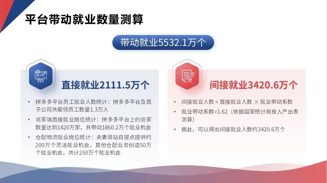 《报告》以拼多多为例对互联网平台的就业带动效果进行了测算。