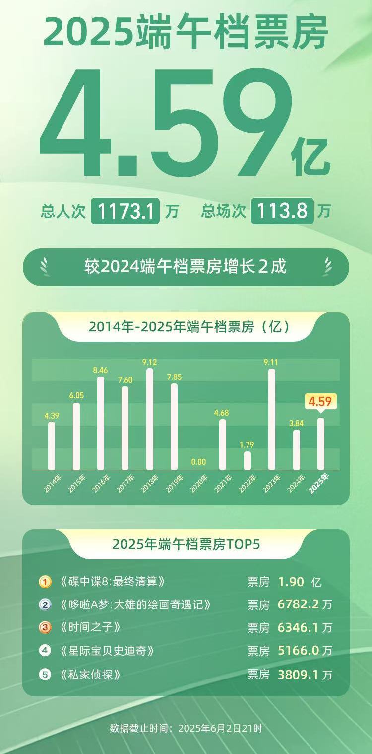 2025年，龙船节电影票房增加了20％